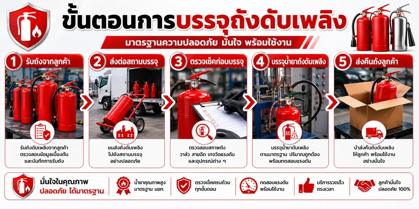 ขั้นตอนการเติมน้ำยาถังดับเพลิง
